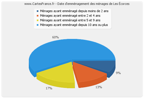 Date d'emménagement des ménages de Les Écorces